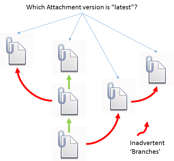 attachment-branching