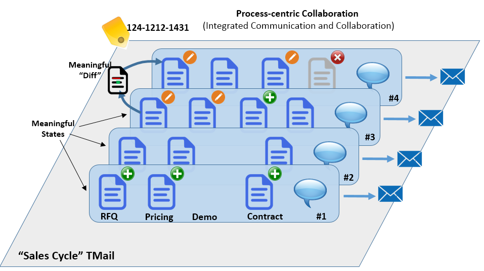 Process Centric Collaboration
